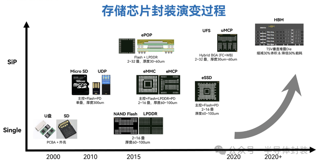 2026必缺货！存储缺口200%！存储封测：涨价大幕年